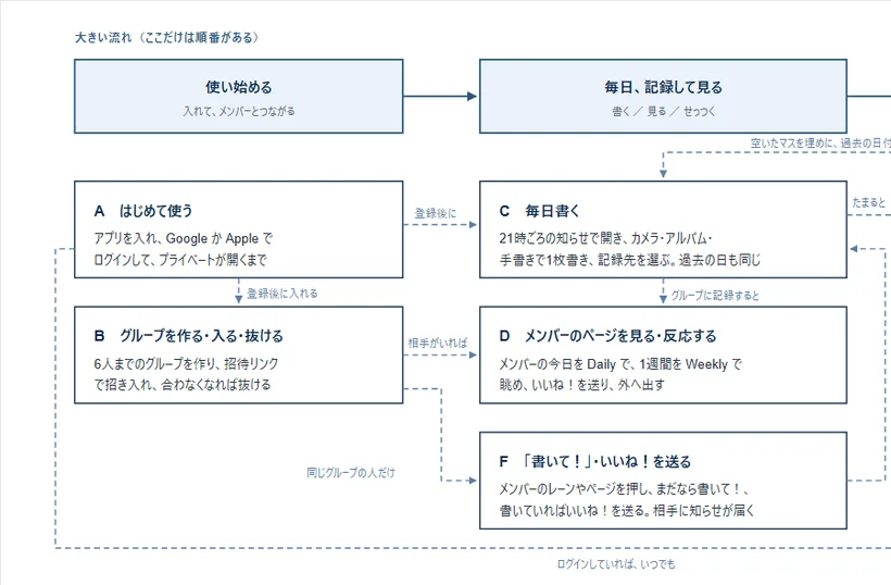 Weekly の業務プロセスの一部