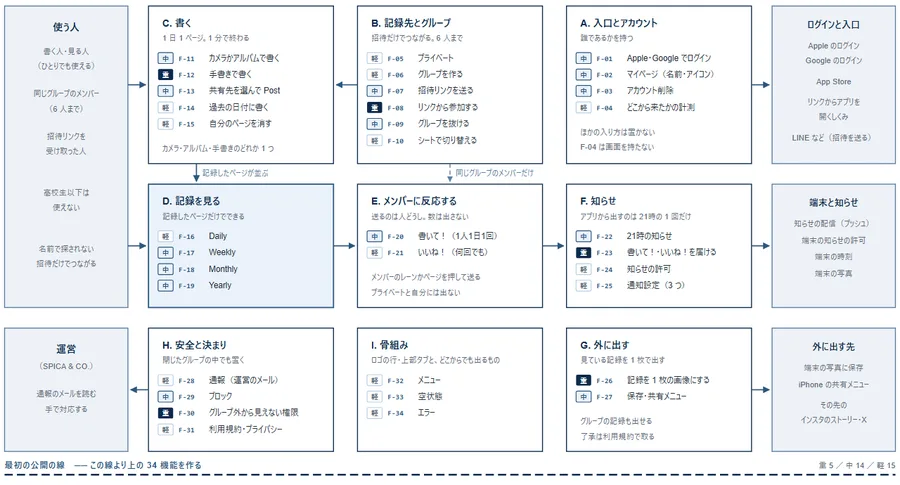 Weekly の機能構成図の一部