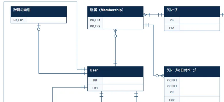 Weekly のデータ設計書の一部