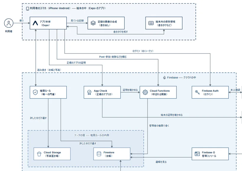 Weekly のアーキテクチャ構成図の一部