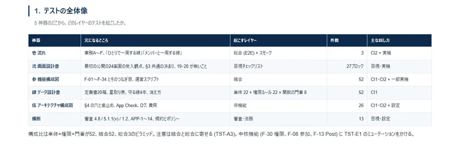 Weekly のテスト設計書の一部